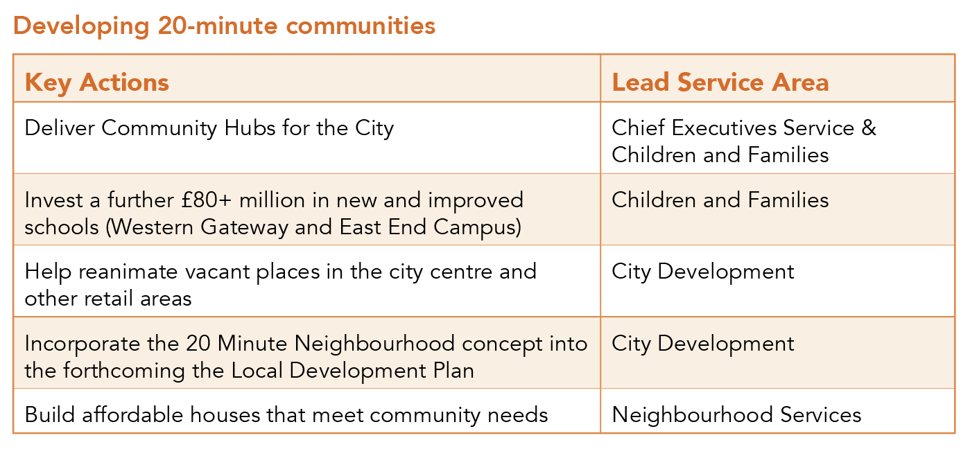 This picture shows a table of key actions and lead service areas for the theme Developing 20 minute communities within the build resilient and empowered communities priority