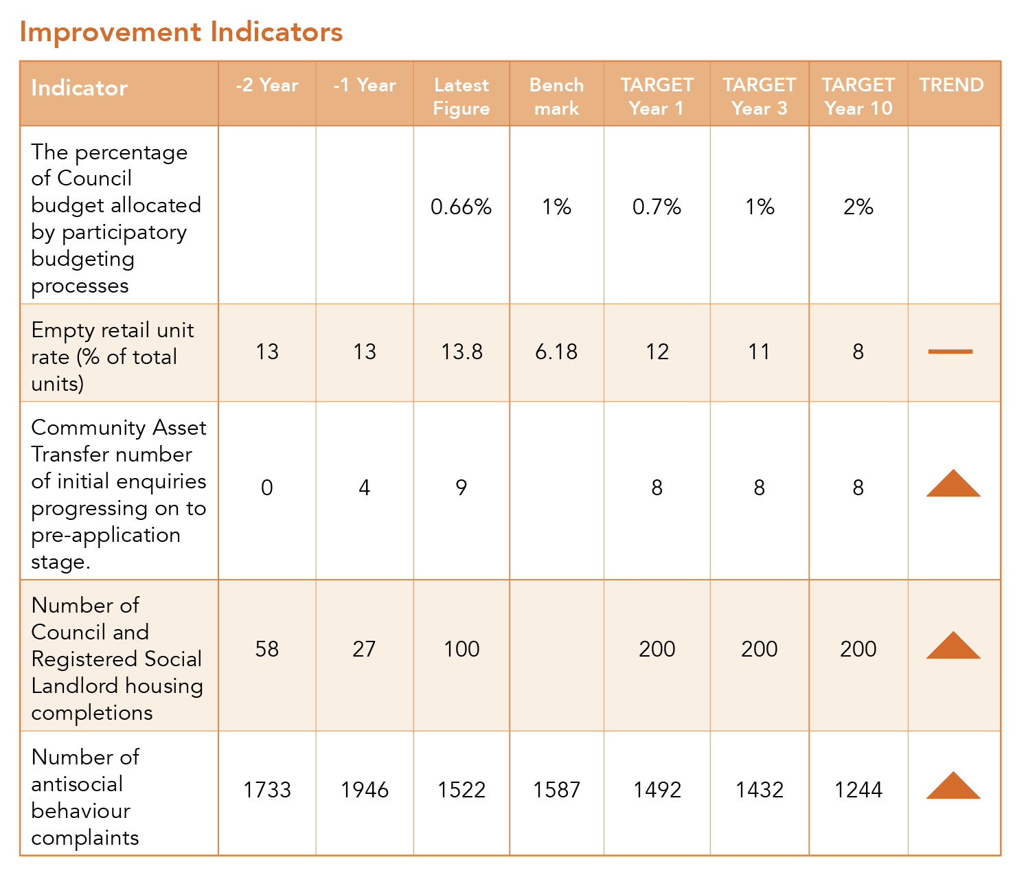This picture shows a table of key indicators containing historical data and future targets with long term trend for the Build Resilient and Empowered Communities priority