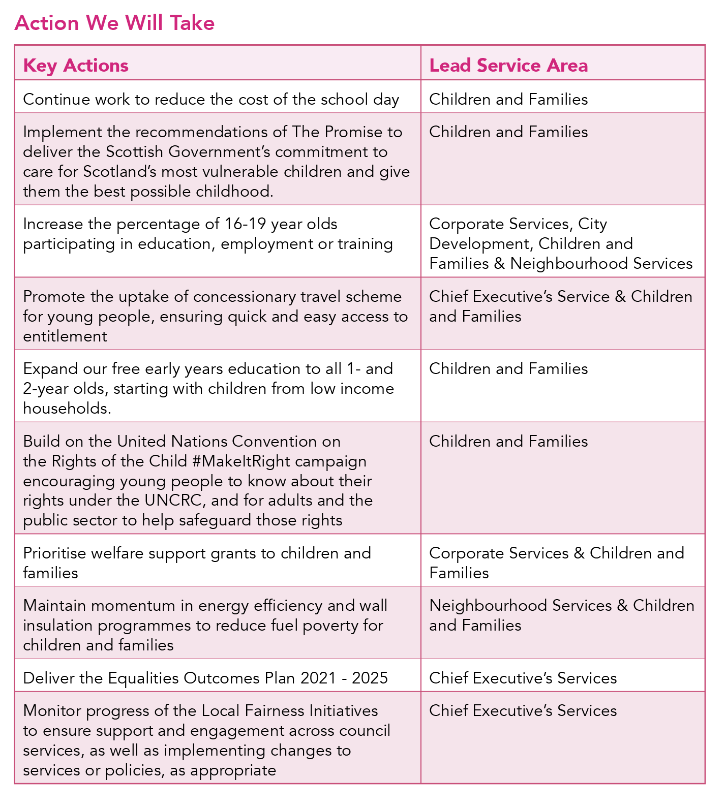 This picture shows a table of key actions and lead service areas for the Child Poverty Priority