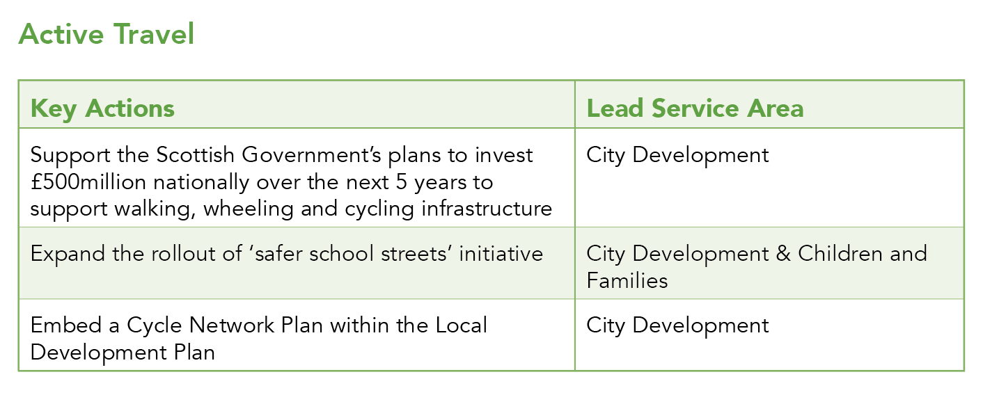 This picture shows a table of key actions and lead service areas for the active travel theme for for tackle climate change and reach net zero emissions by 2045 priority