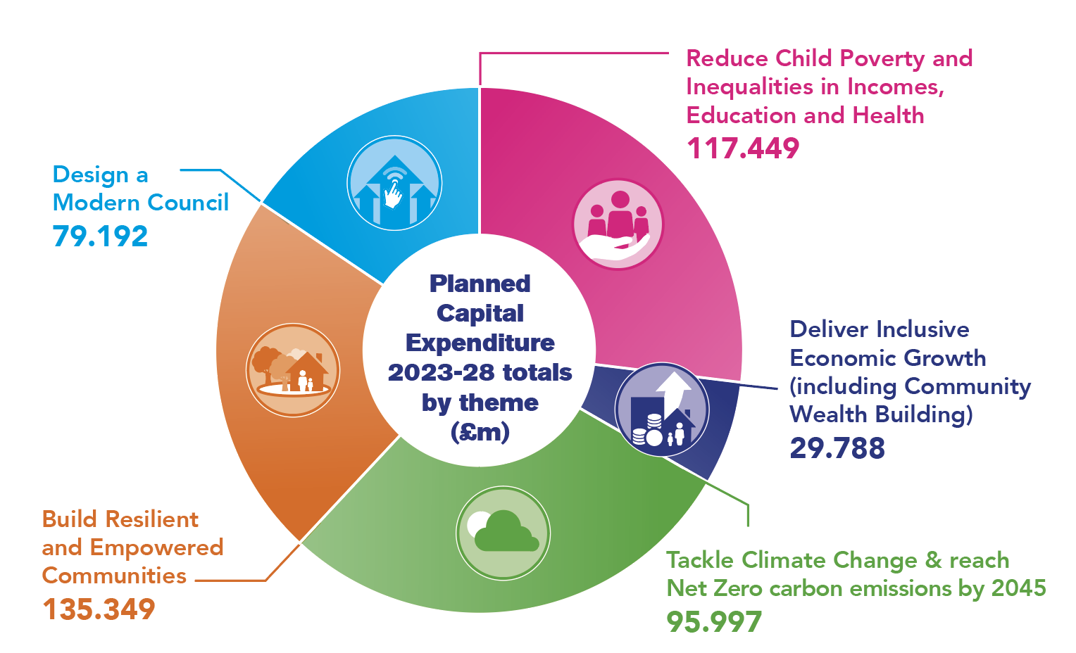 The image shows the planned capital expenditure 2023-28 total by council plan priority