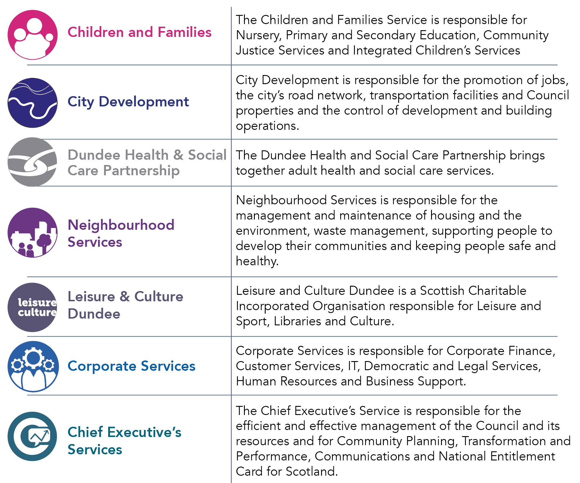 The image contains a table of all the services within the council and a brief description of responsibility