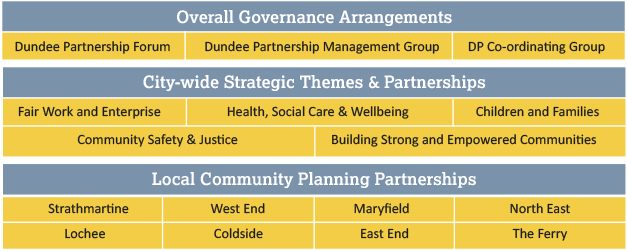 Dundee Partnership Structure