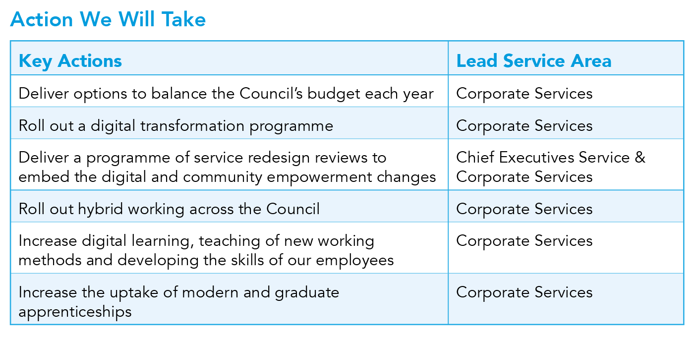 This picture shows a table of key actions and lead service areas for the Modern Council priority