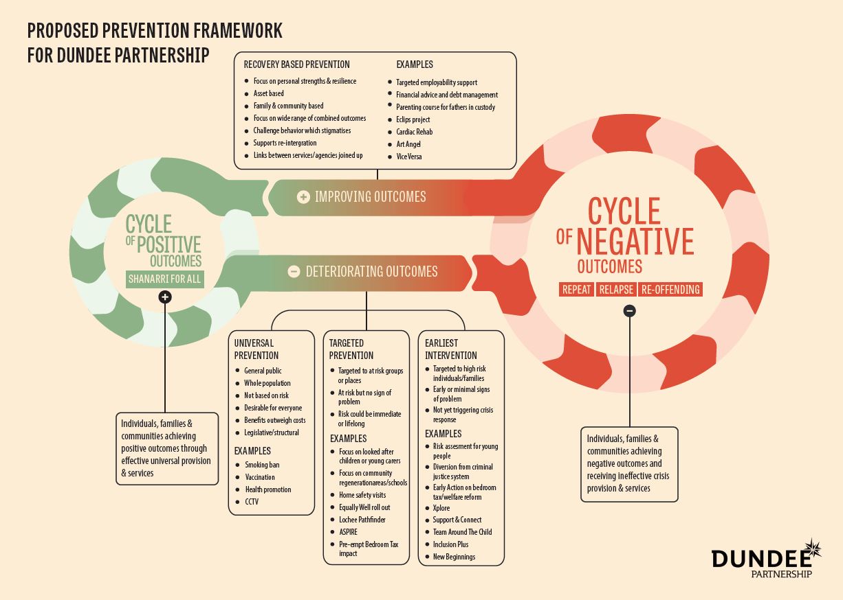 Prevention Framework Diagram showing flow between positive and negative outcomes