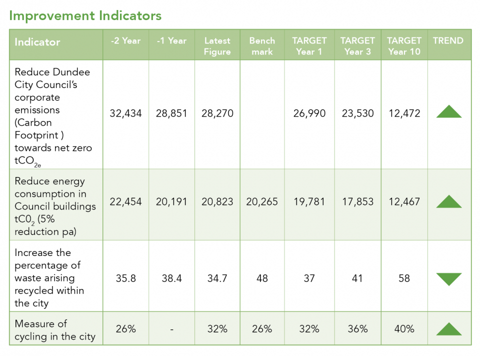 This picture shows a table of key indicators containing historical data and future targets with long term trend for the tackle climate change and reach net zero emissions by 2045 priority