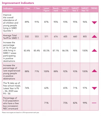 This picture shows a table of key indicators and lead service areas for the Child Poverty Priority