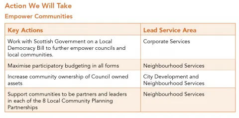 This picture shows a table of key actions and lead service areas for the theme empower communities within the build resilient and empowered communities priority