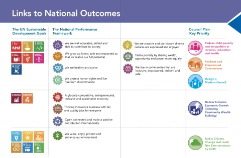 The image shows the Council Plan priorities and how they connect to The National Performance Framework and the UN Sustainable Development Goals&nbsp;