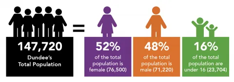 This picture shows the estimated population of the City. 147,720 total population, 52% of the total population is female (76,000.) 48% of the total population is male (71,220.) 16% of the total population are under 16 (23,704)