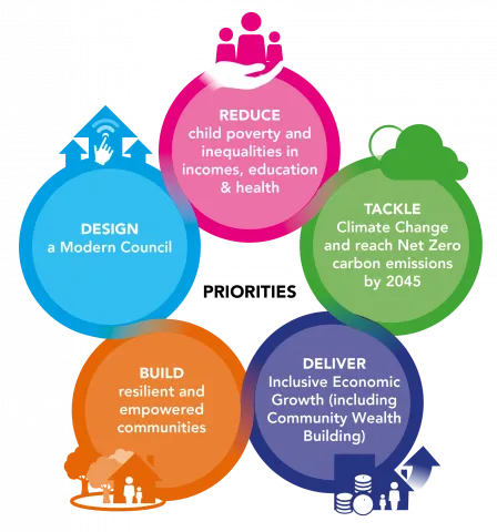 This picture shows the 5 Council Plan priorities 
