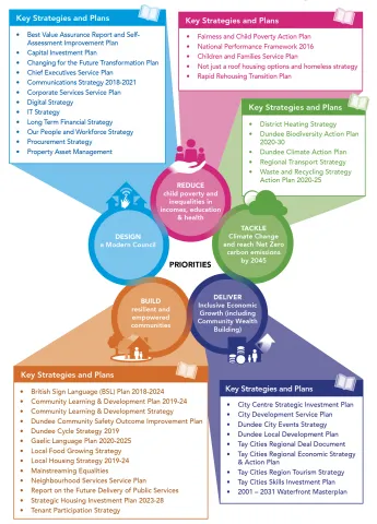 The image shows the strategic priorities and main strategic documents that the Council Plan 2022-27 builds on and connects to, and how these all fit together