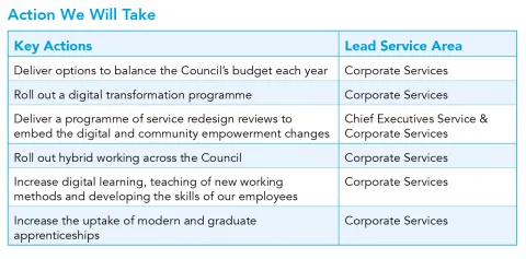 This picture shows a table of key actions and lead service areas for the Modern Council priority