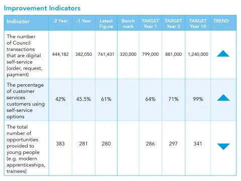 This picture shows a table of key indicators containing historical data and future targets with long term trend for the Modern Council priority