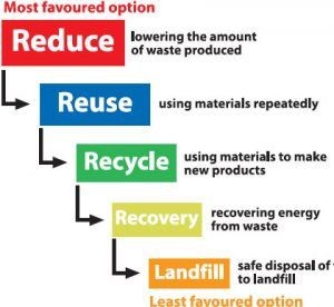 Waste Options